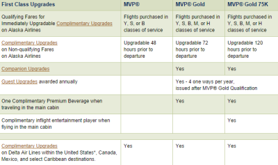 Alaska Airlines status match upgrade policy.