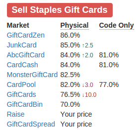 gift card wiki update
