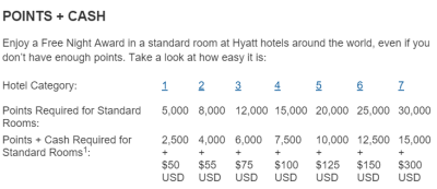 hyatt points and cash conversion rate