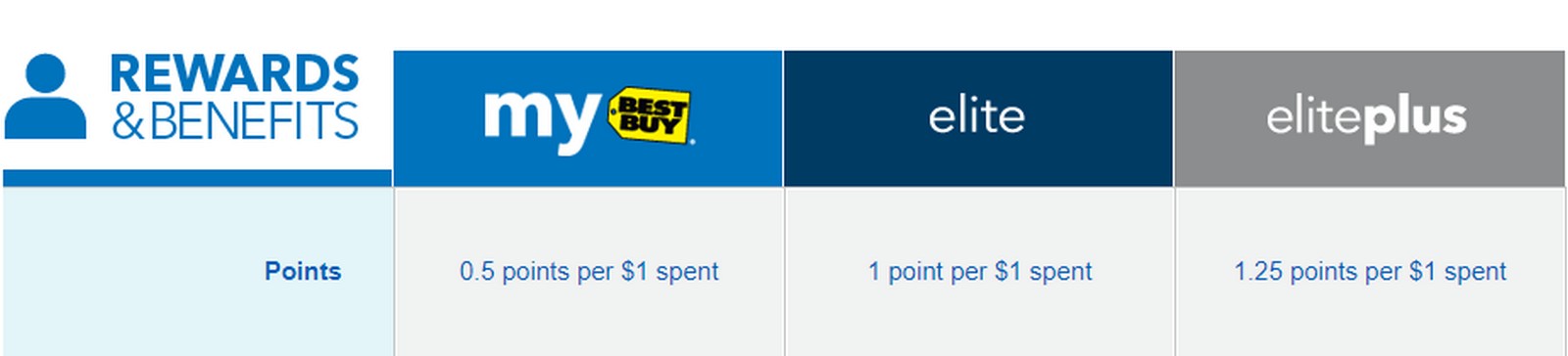 Maximizing Best Buy Gift Card Sales