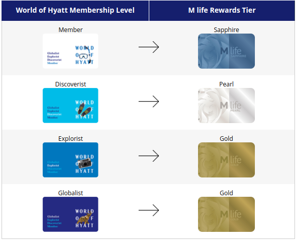 Guide: Maximize World of Hyatt/M Life Partnership