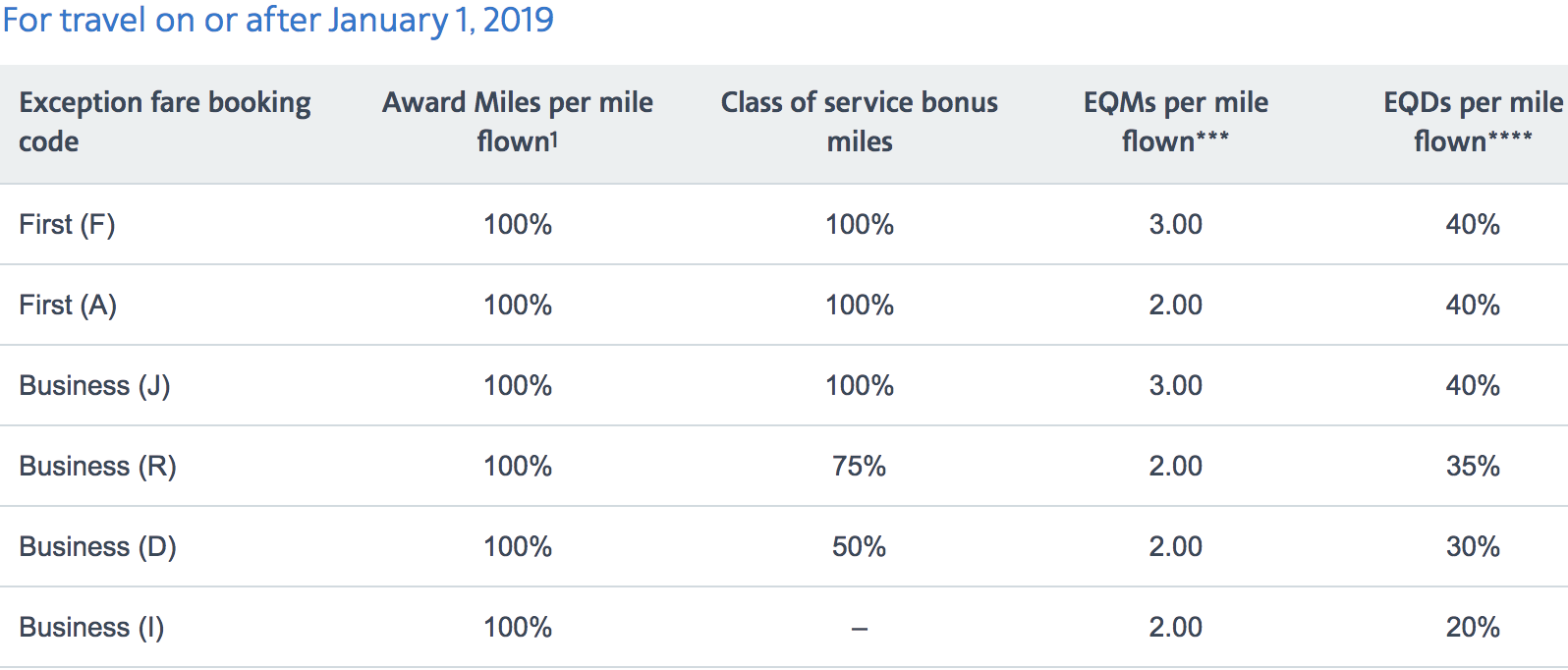 American Airlines AAdvantage 2019 Program Changes: Elite Status and Earnings
