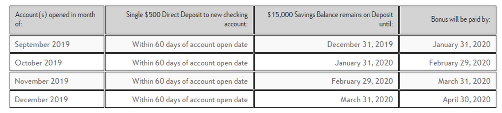Bank Account bonuses Chart